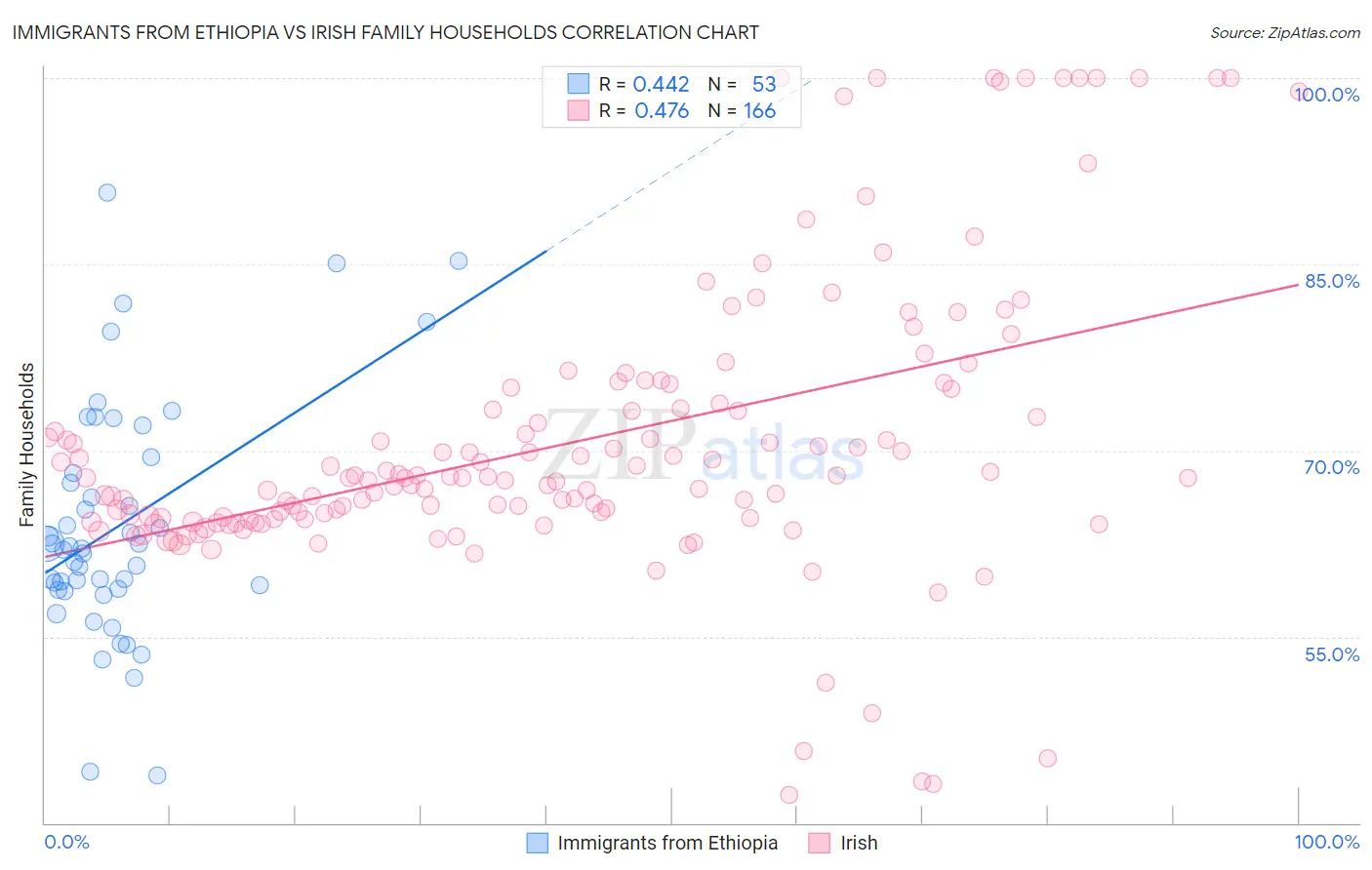 Immigrants from Ethiopia vs Irish Family Households