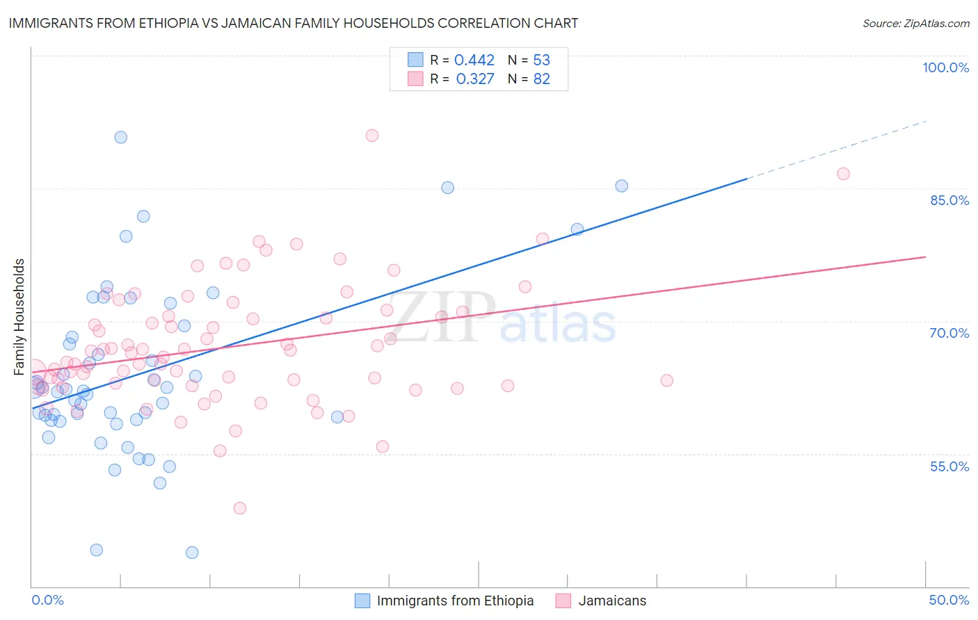 Immigrants from Ethiopia vs Jamaican Family Households