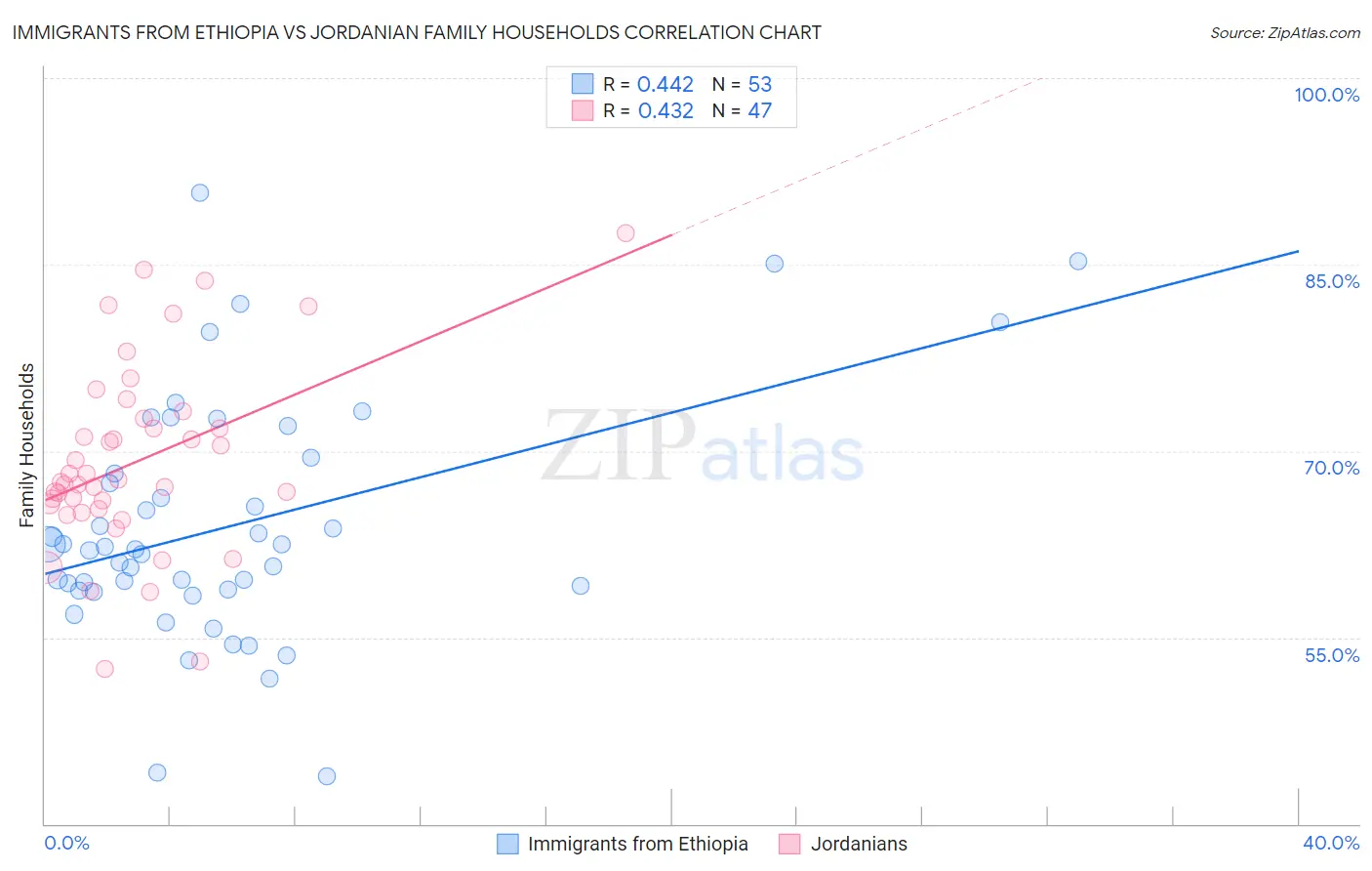Immigrants from Ethiopia vs Jordanian Family Households