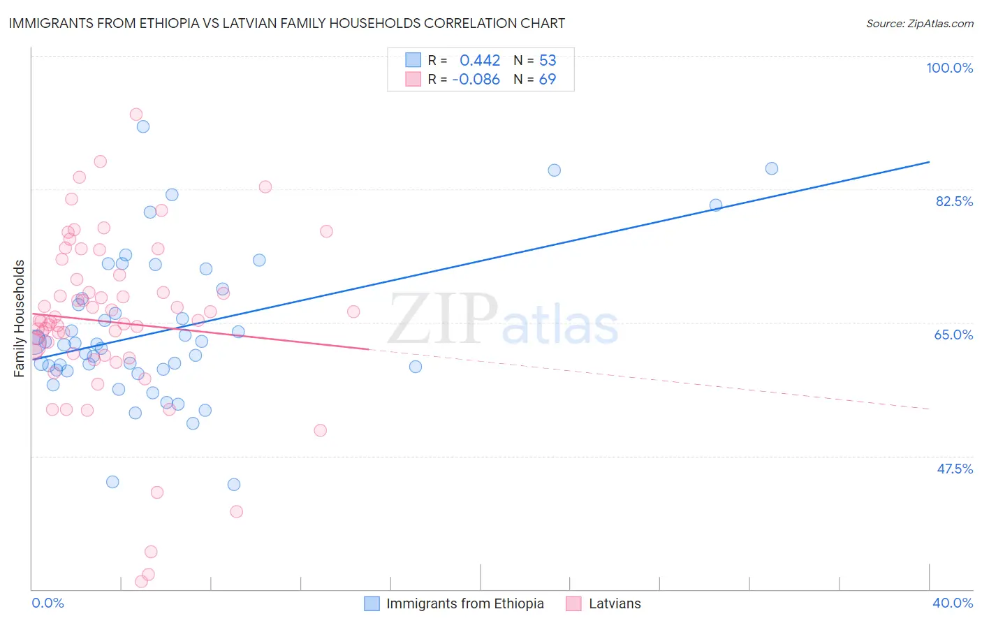 Immigrants from Ethiopia vs Latvian Family Households