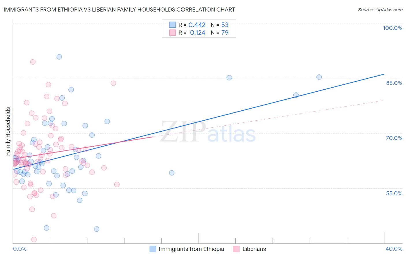 Immigrants from Ethiopia vs Liberian Family Households