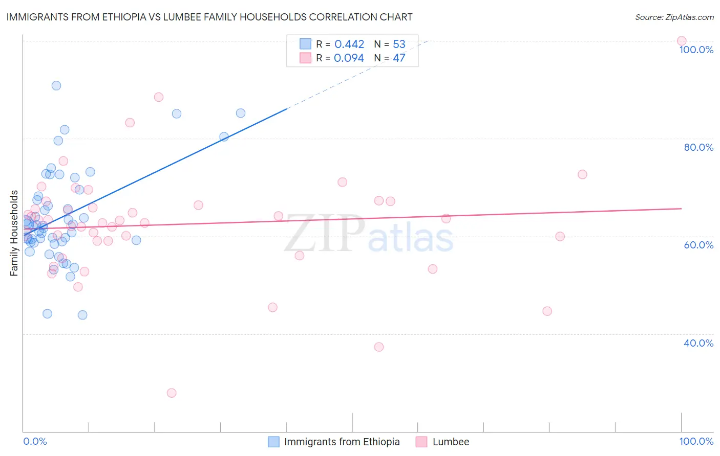 Immigrants from Ethiopia vs Lumbee Family Households