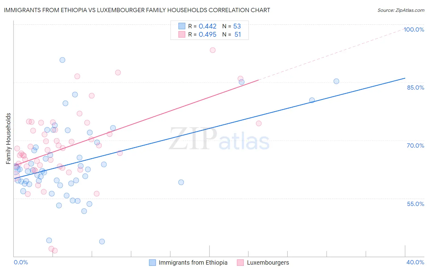 Immigrants from Ethiopia vs Luxembourger Family Households