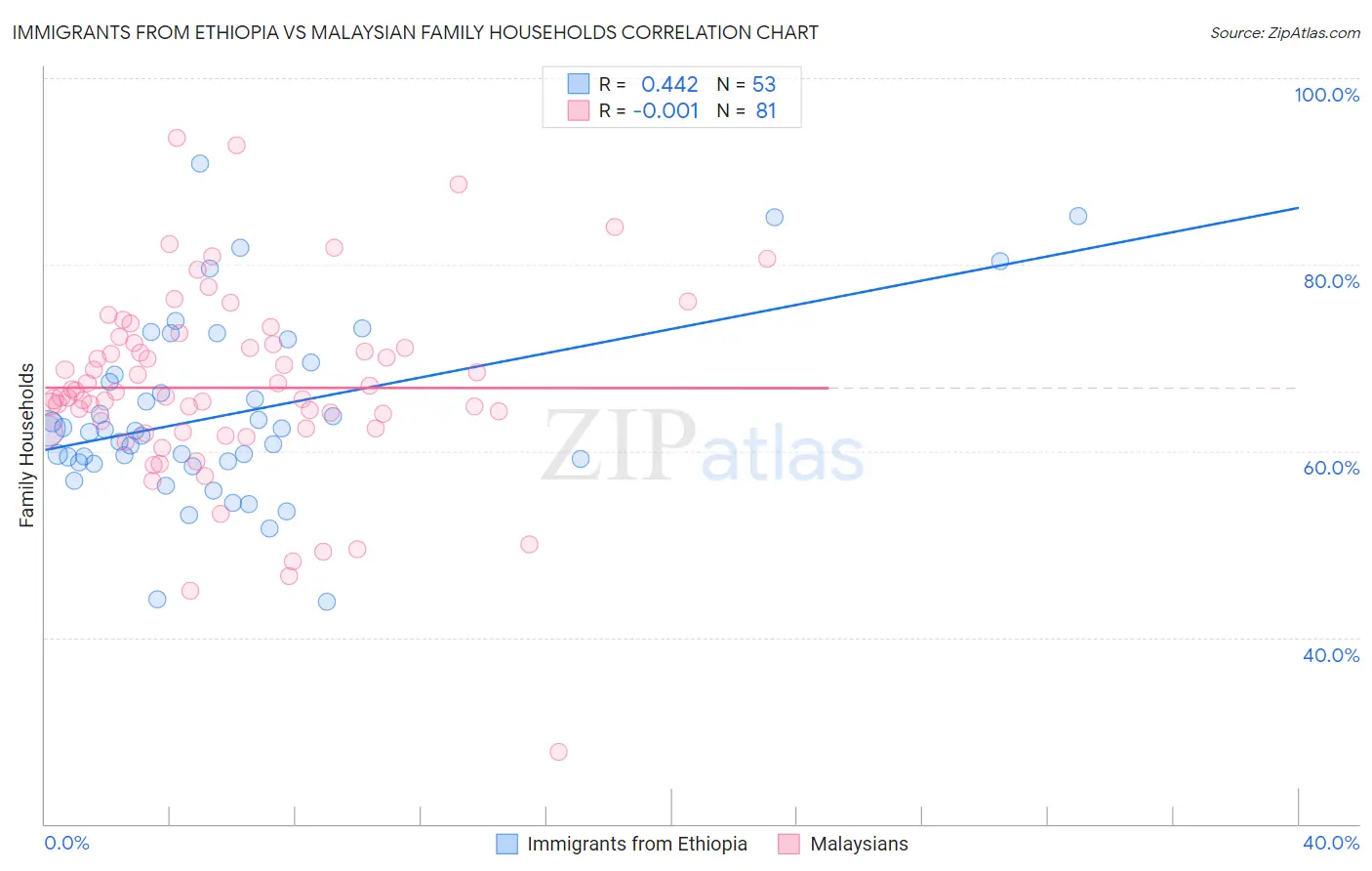 Immigrants from Ethiopia vs Malaysian Family Households