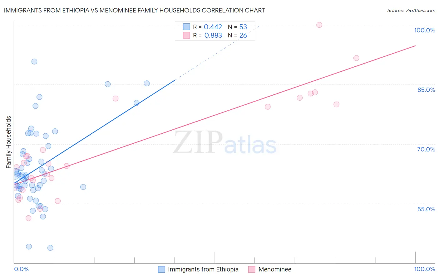 Immigrants from Ethiopia vs Menominee Family Households