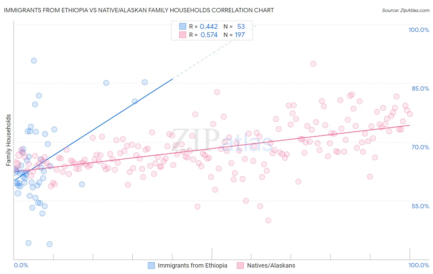 Immigrants from Ethiopia vs Native/Alaskan Family Households