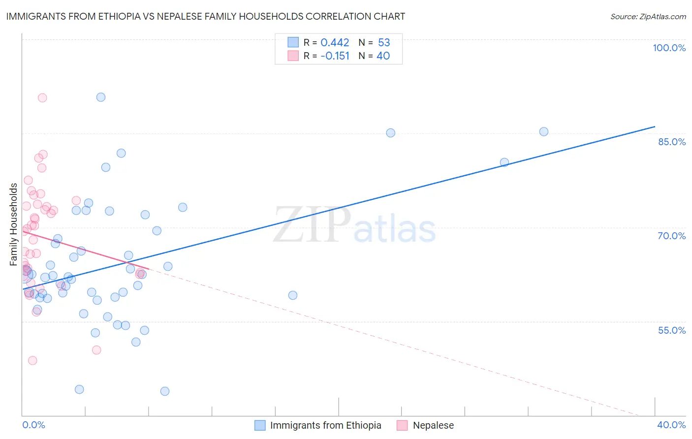 Immigrants from Ethiopia vs Nepalese Family Households