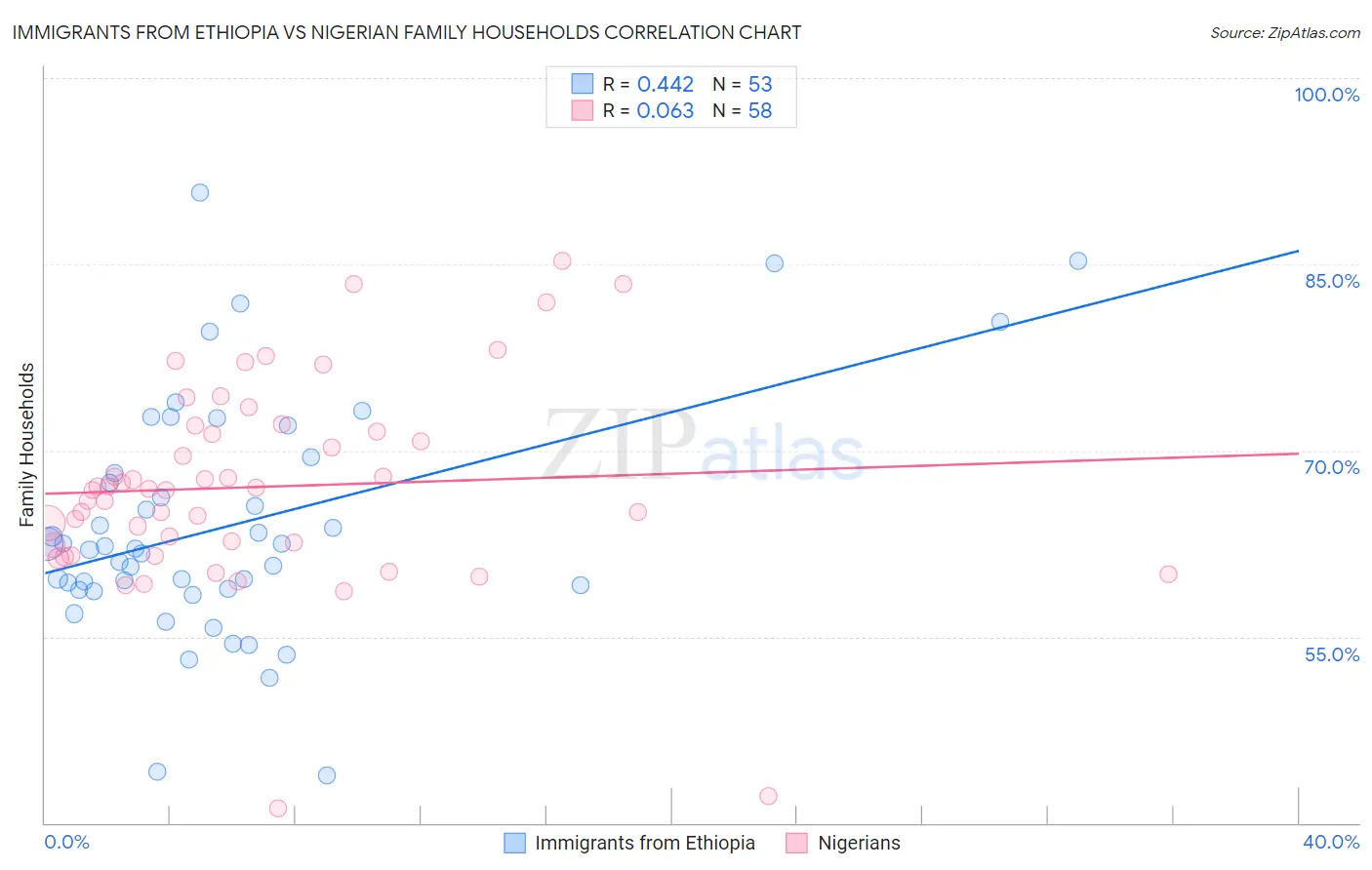 Immigrants from Ethiopia vs Nigerian Family Households