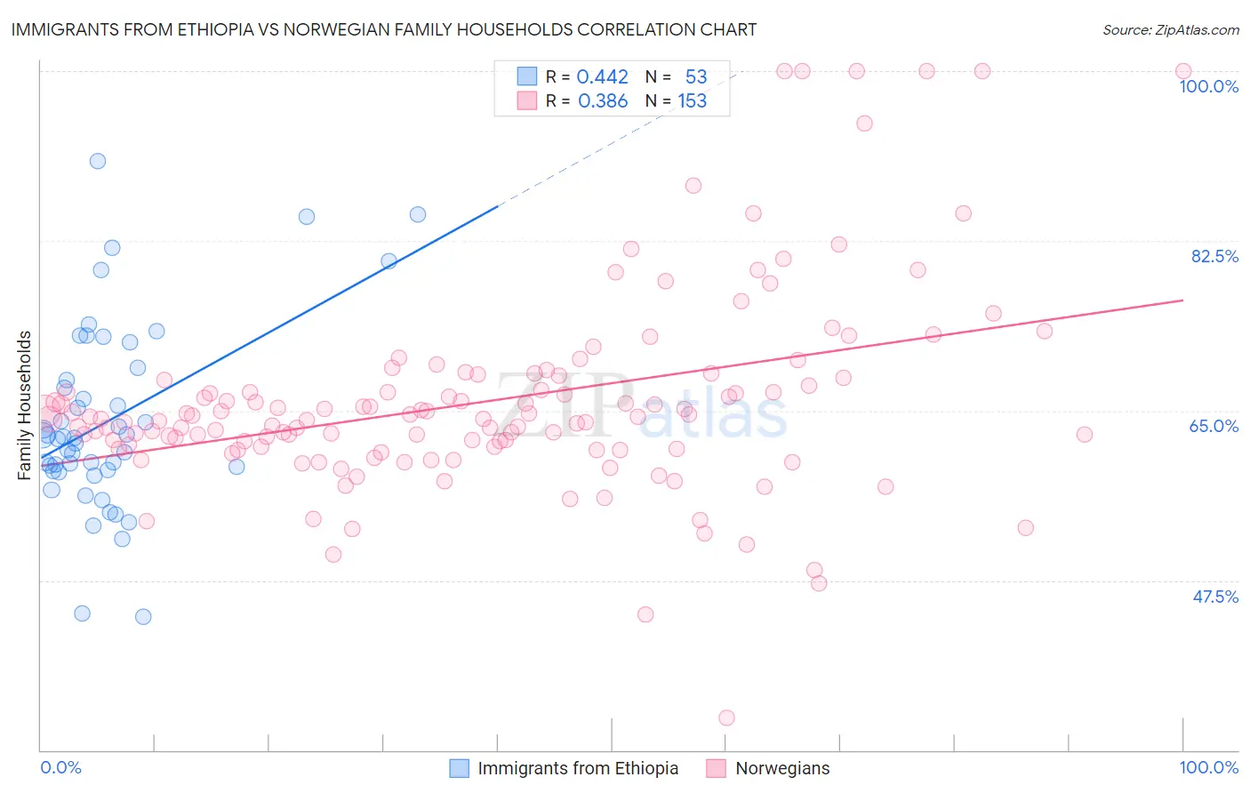 Immigrants from Ethiopia vs Norwegian Family Households