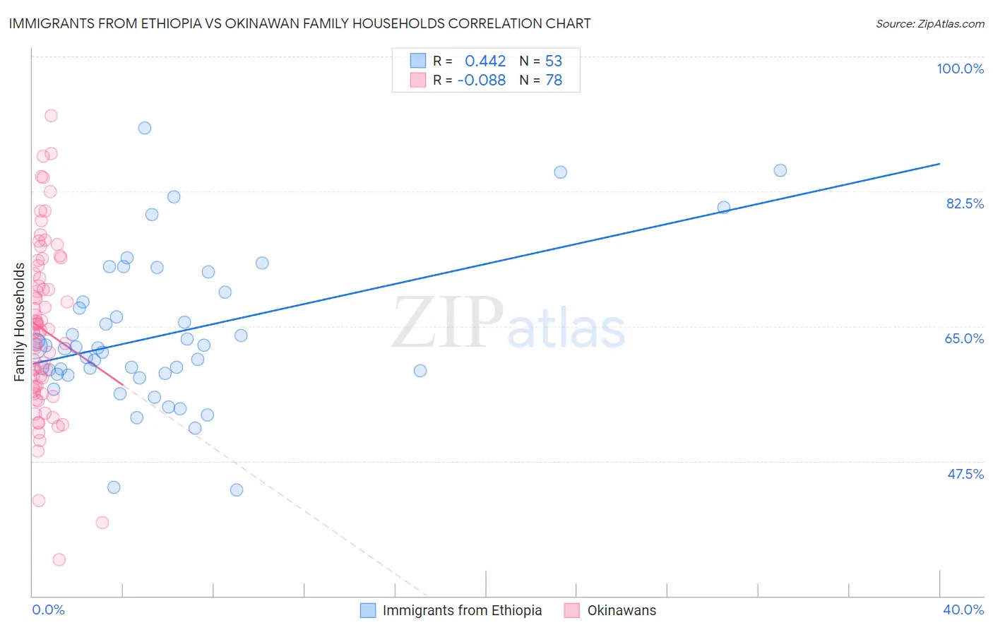 Immigrants from Ethiopia vs Okinawan Family Households
