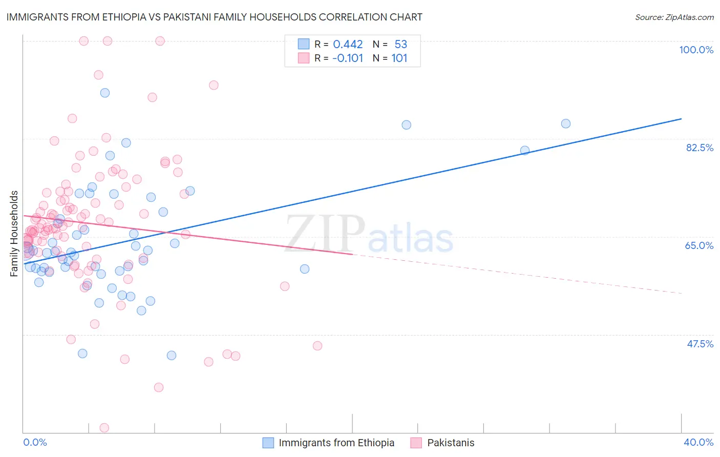 Immigrants from Ethiopia vs Pakistani Family Households