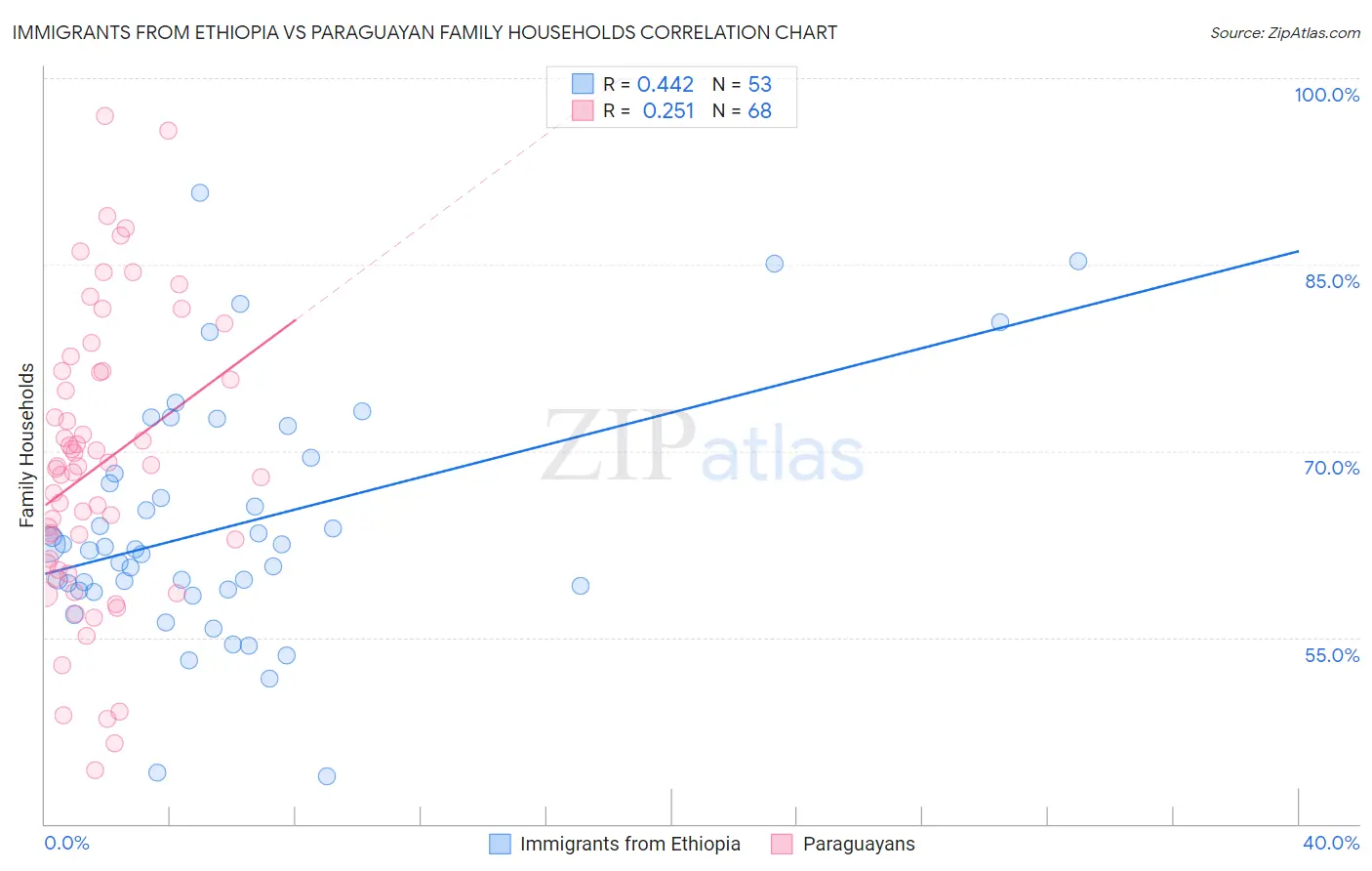 Immigrants from Ethiopia vs Paraguayan Family Households