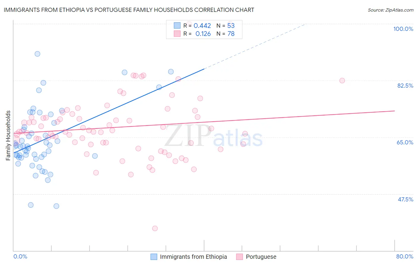 Immigrants from Ethiopia vs Portuguese Family Households