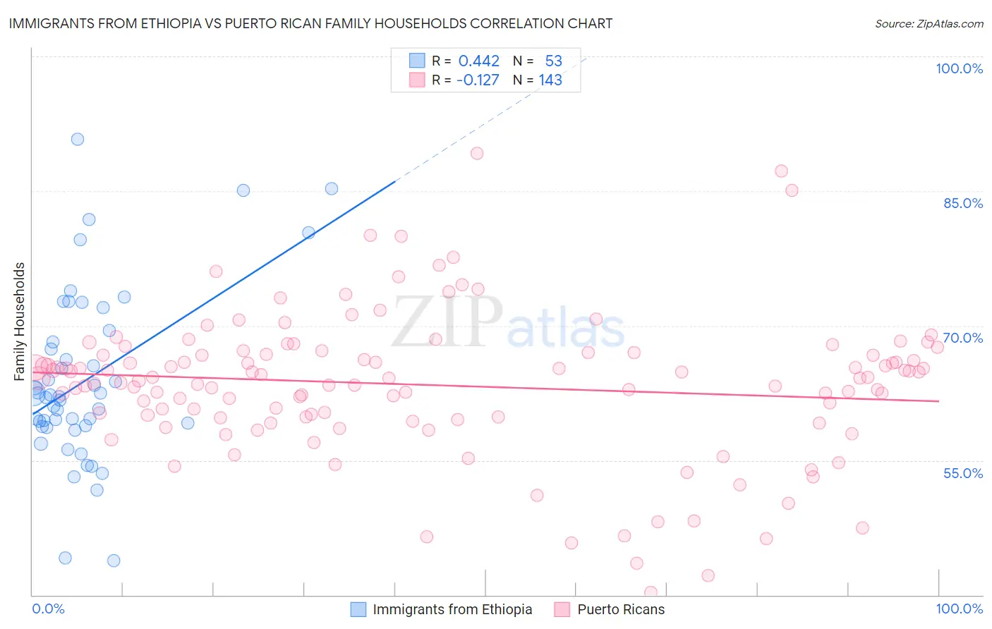 Immigrants from Ethiopia vs Puerto Rican Family Households