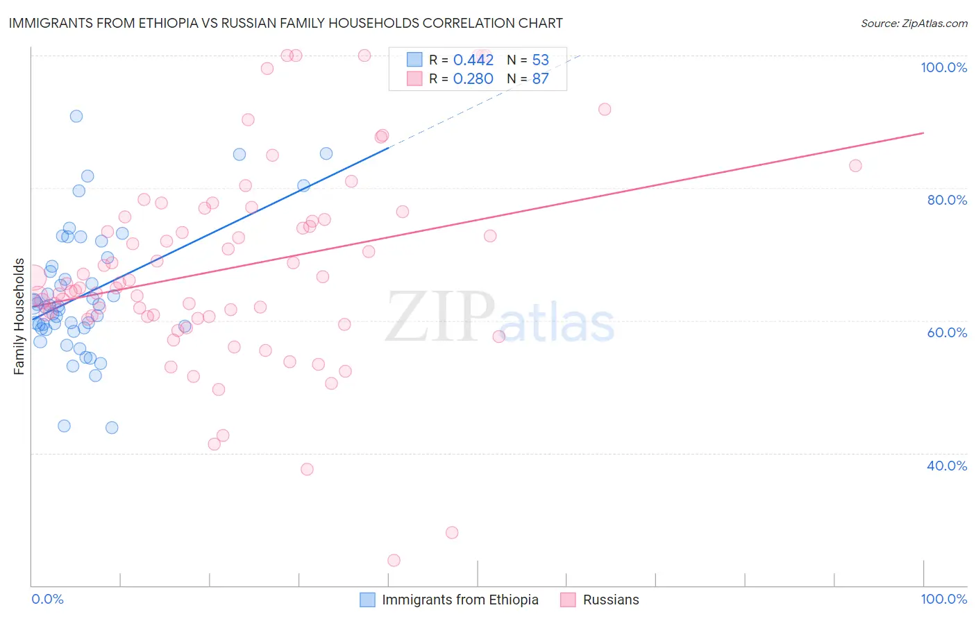 Immigrants from Ethiopia vs Russian Family Households