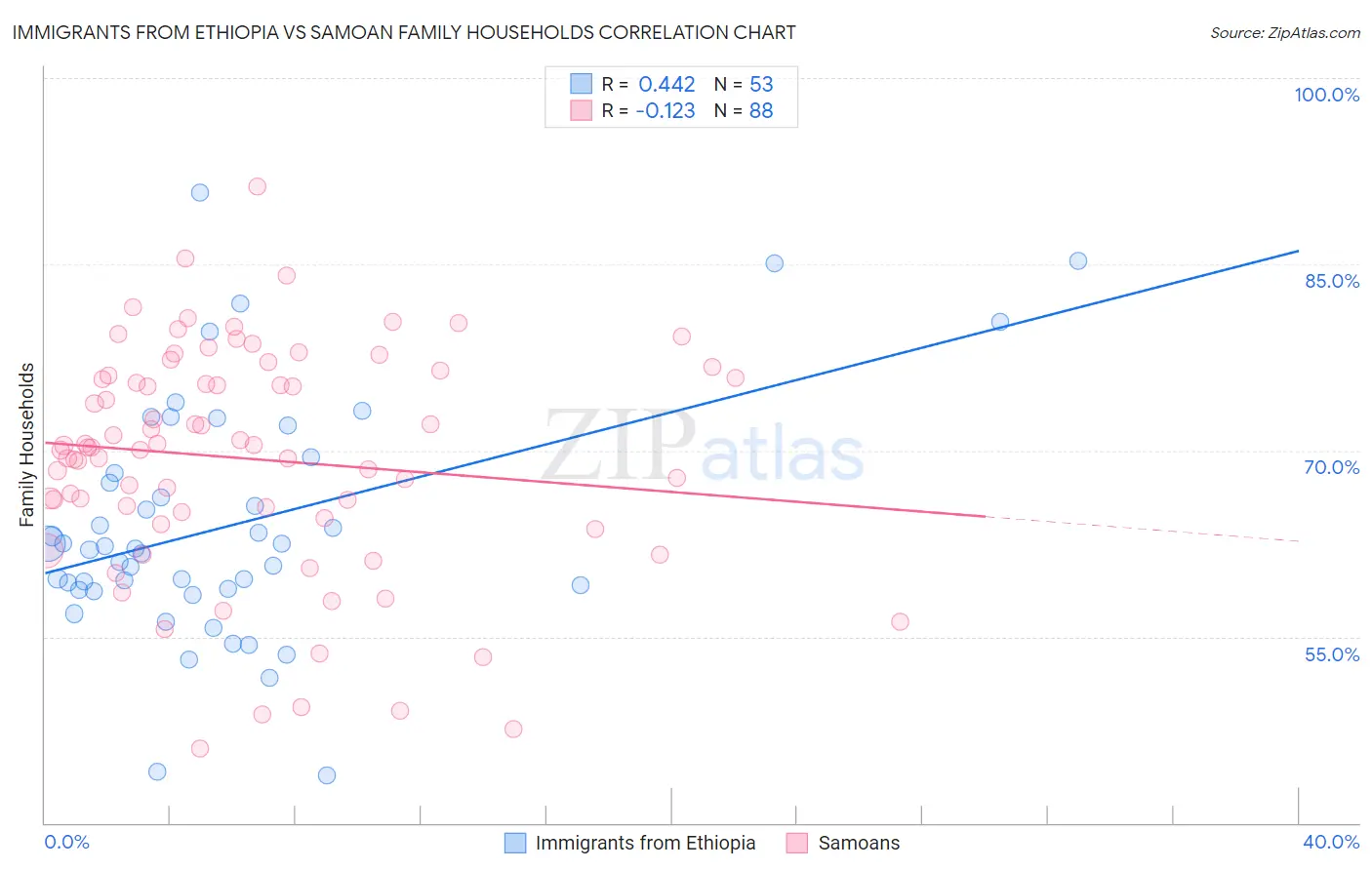 Immigrants from Ethiopia vs Samoan Family Households