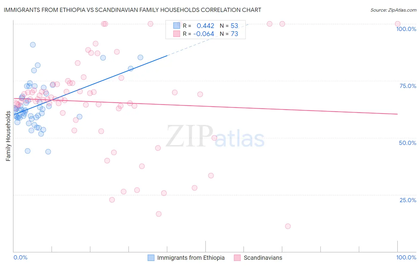 Immigrants from Ethiopia vs Scandinavian Family Households