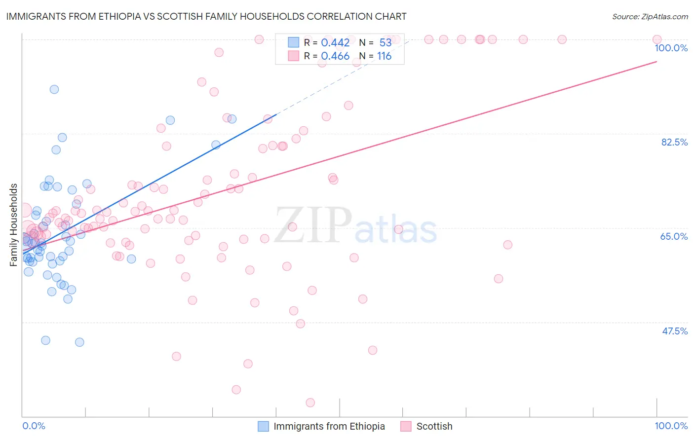 Immigrants from Ethiopia vs Scottish Family Households