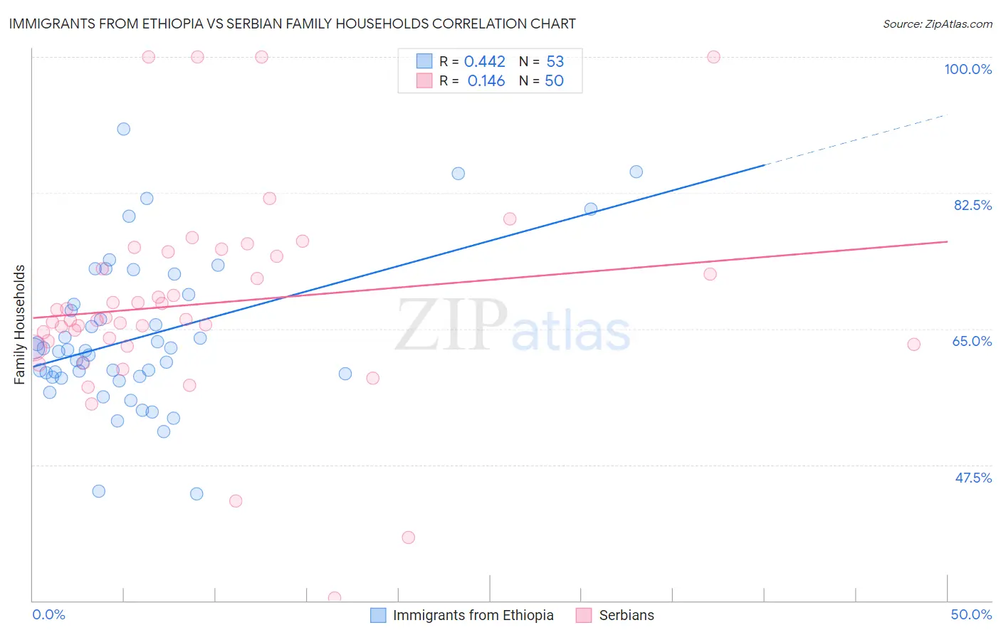 Immigrants from Ethiopia vs Serbian Family Households
