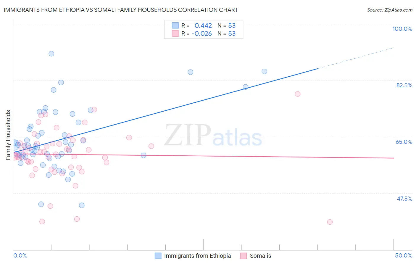 Immigrants from Ethiopia vs Somali Family Households