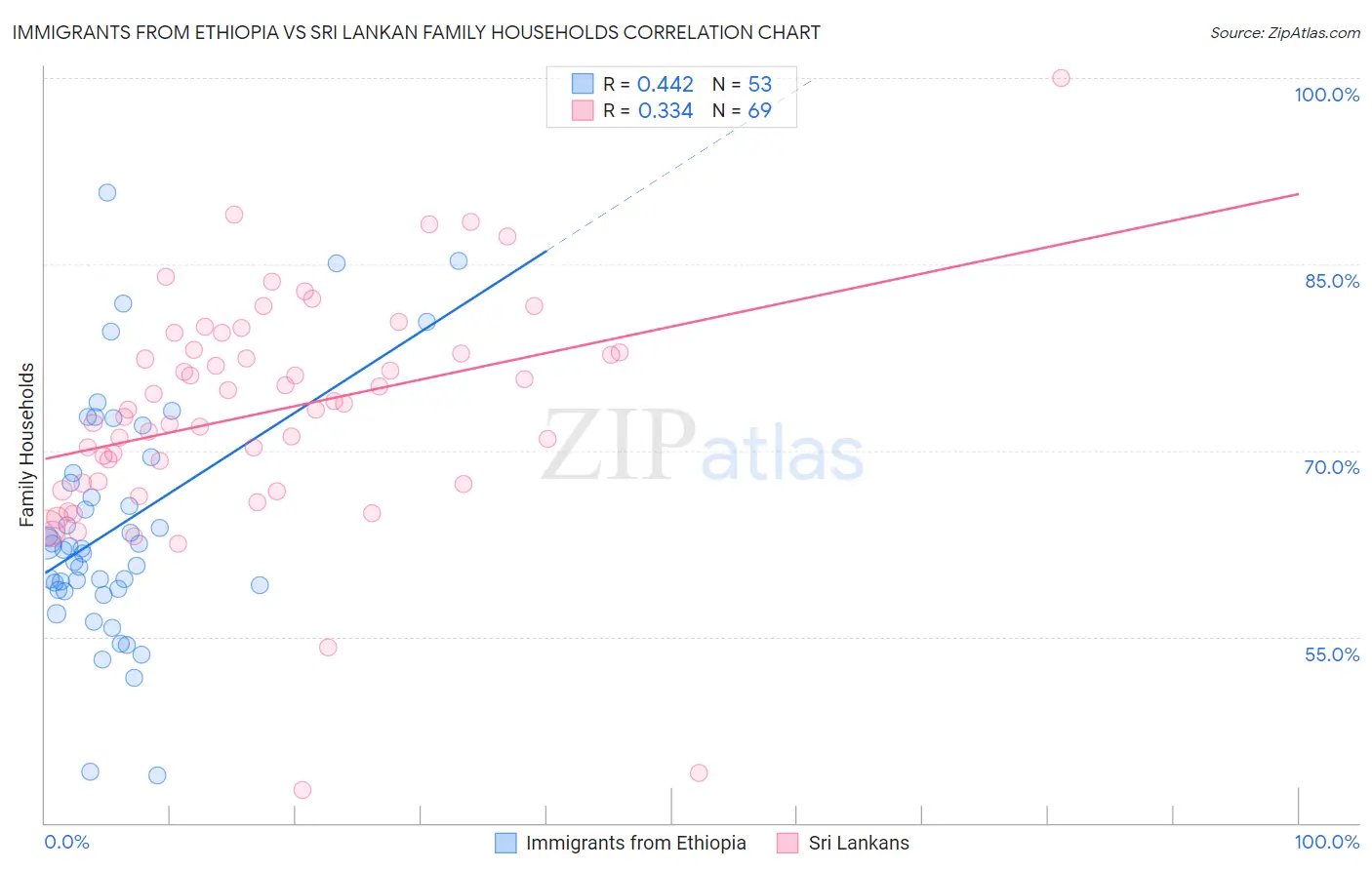 Immigrants from Ethiopia vs Sri Lankan Family Households