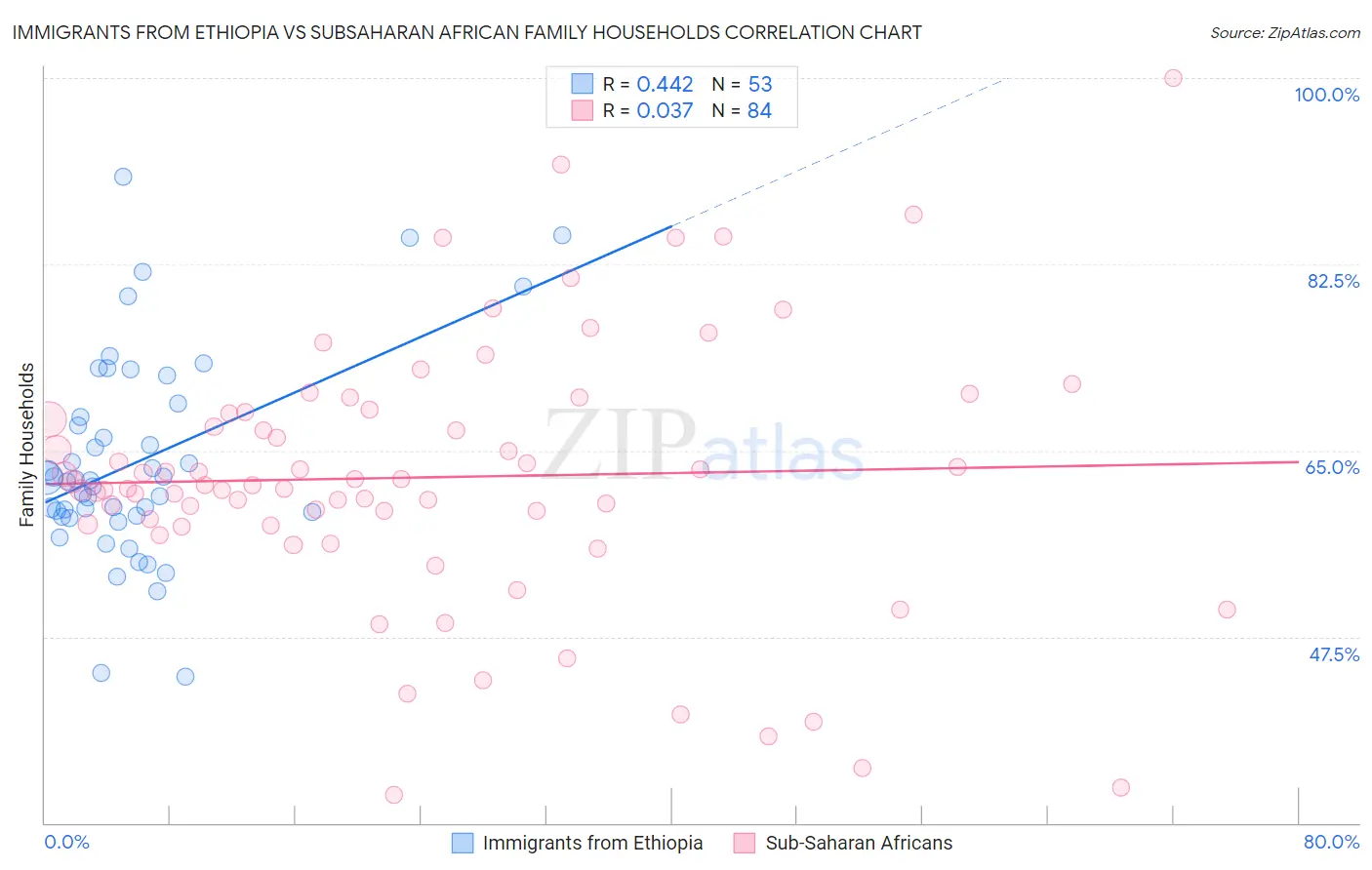 Immigrants from Ethiopia vs Subsaharan African Family Households