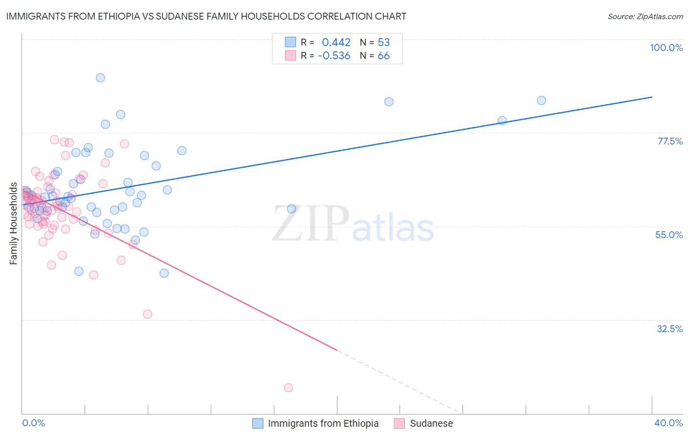 Immigrants from Ethiopia vs Sudanese Family Households