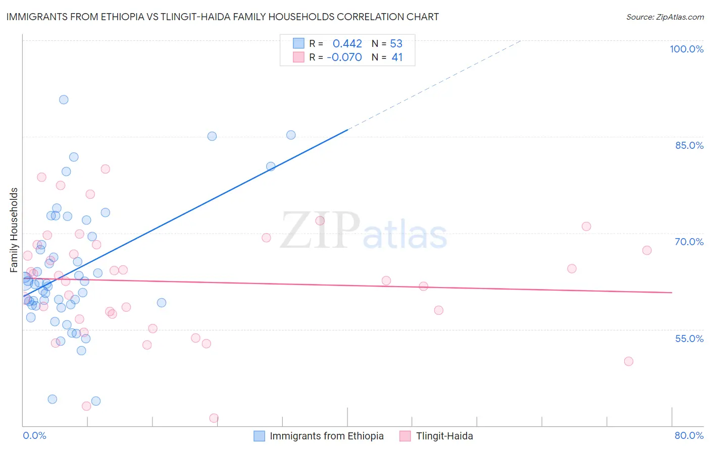 Immigrants from Ethiopia vs Tlingit-Haida Family Households