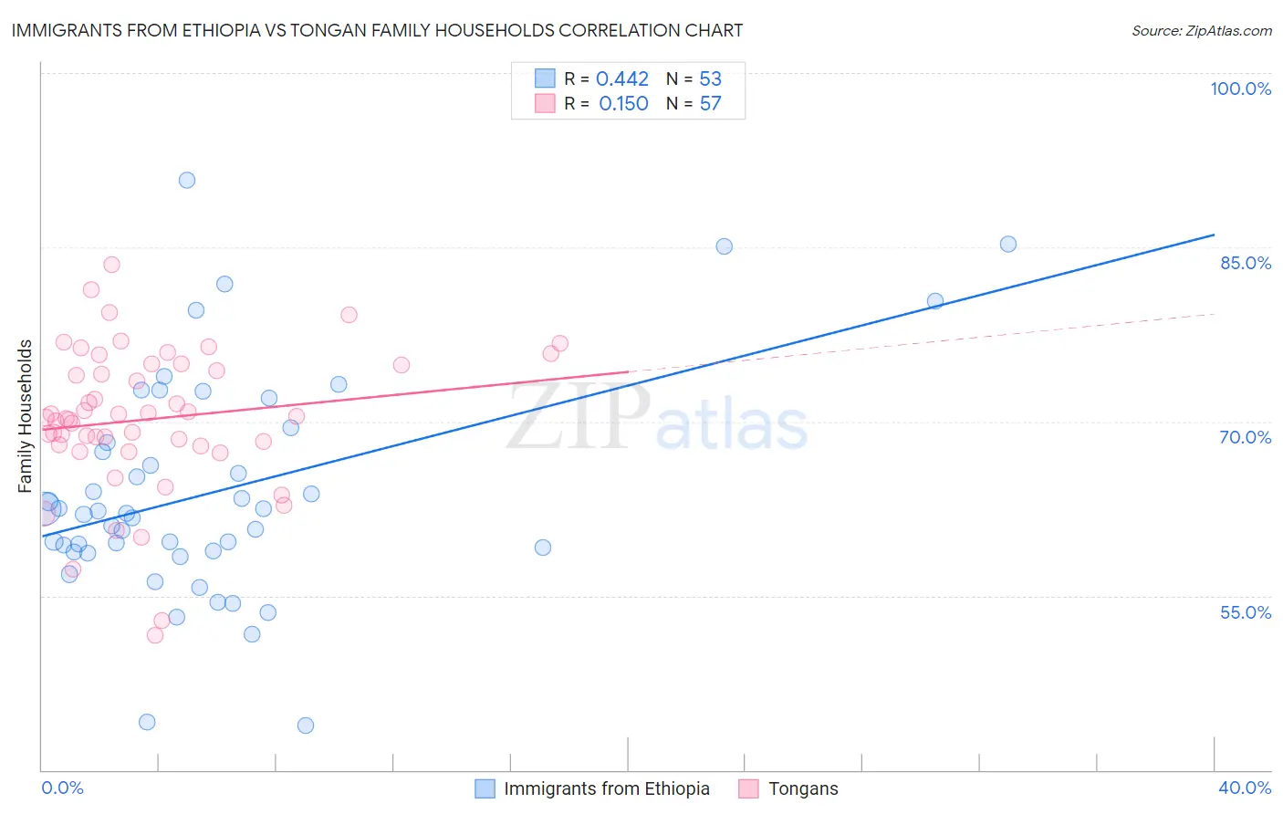 Immigrants from Ethiopia vs Tongan Family Households
