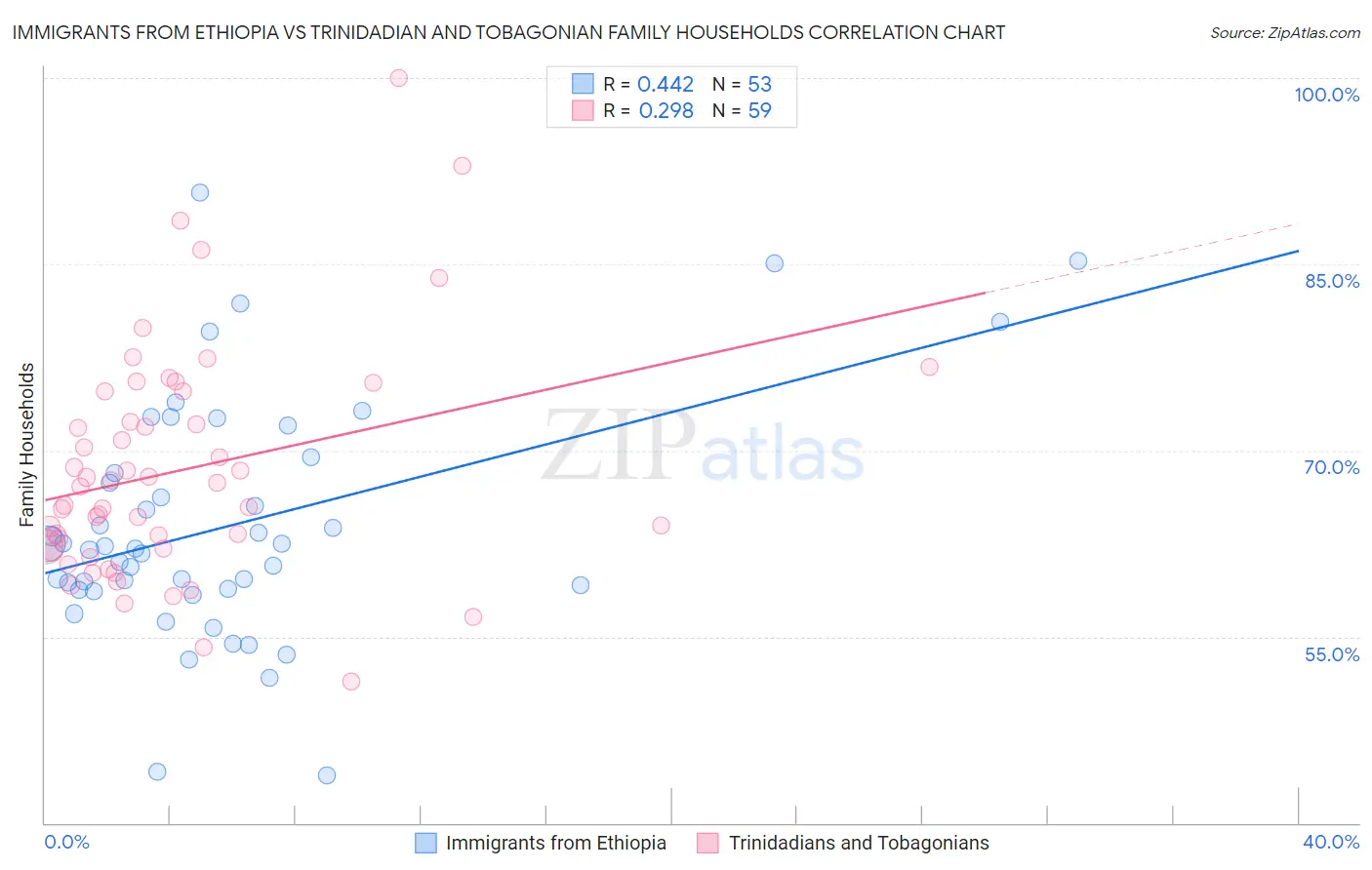 Immigrants from Ethiopia vs Trinidadian and Tobagonian Family Households