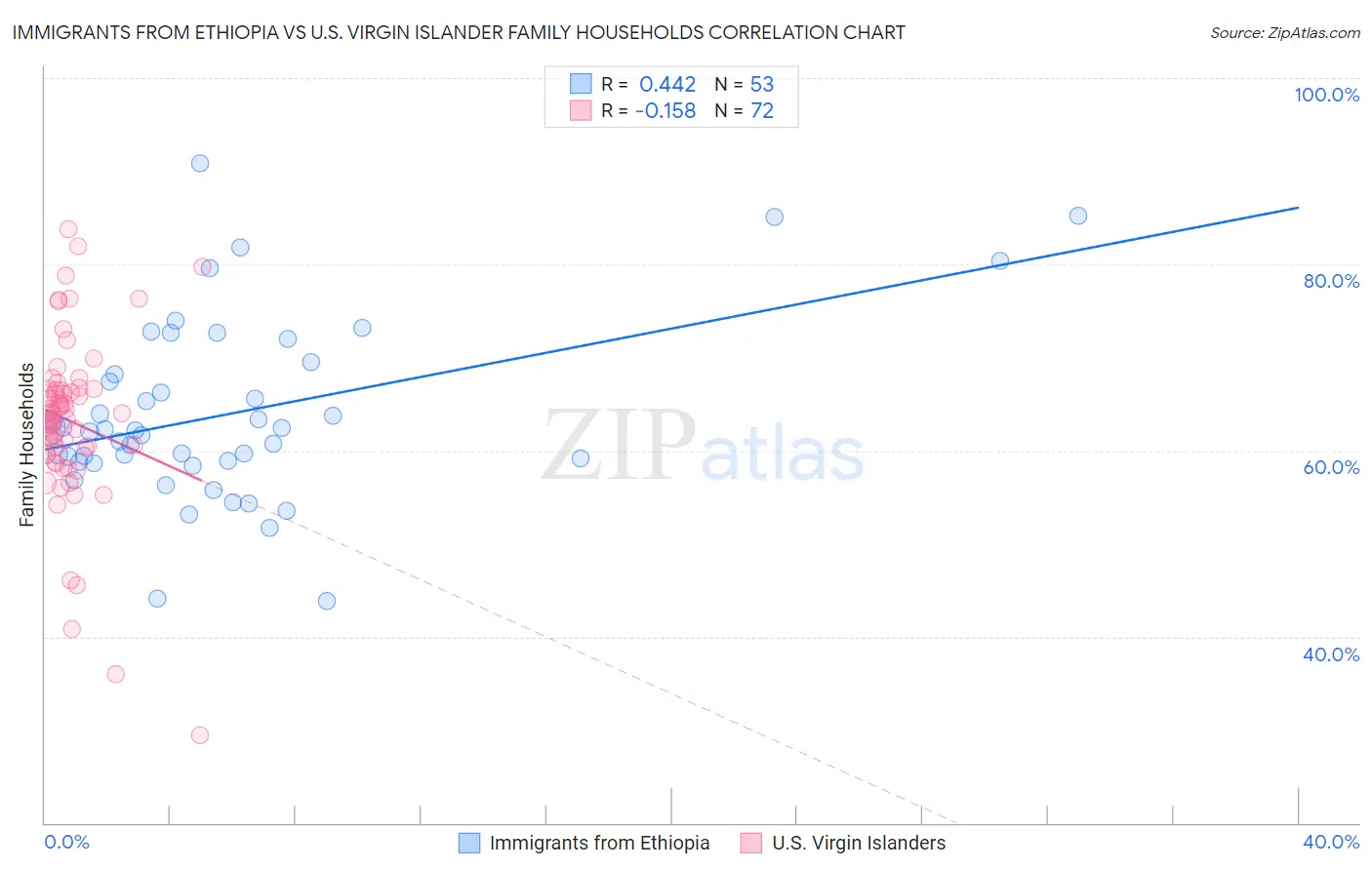 Immigrants from Ethiopia vs U.S. Virgin Islander Family Households