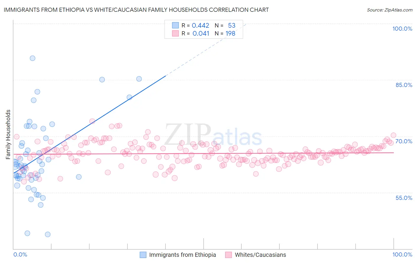 Immigrants from Ethiopia vs White/Caucasian Family Households