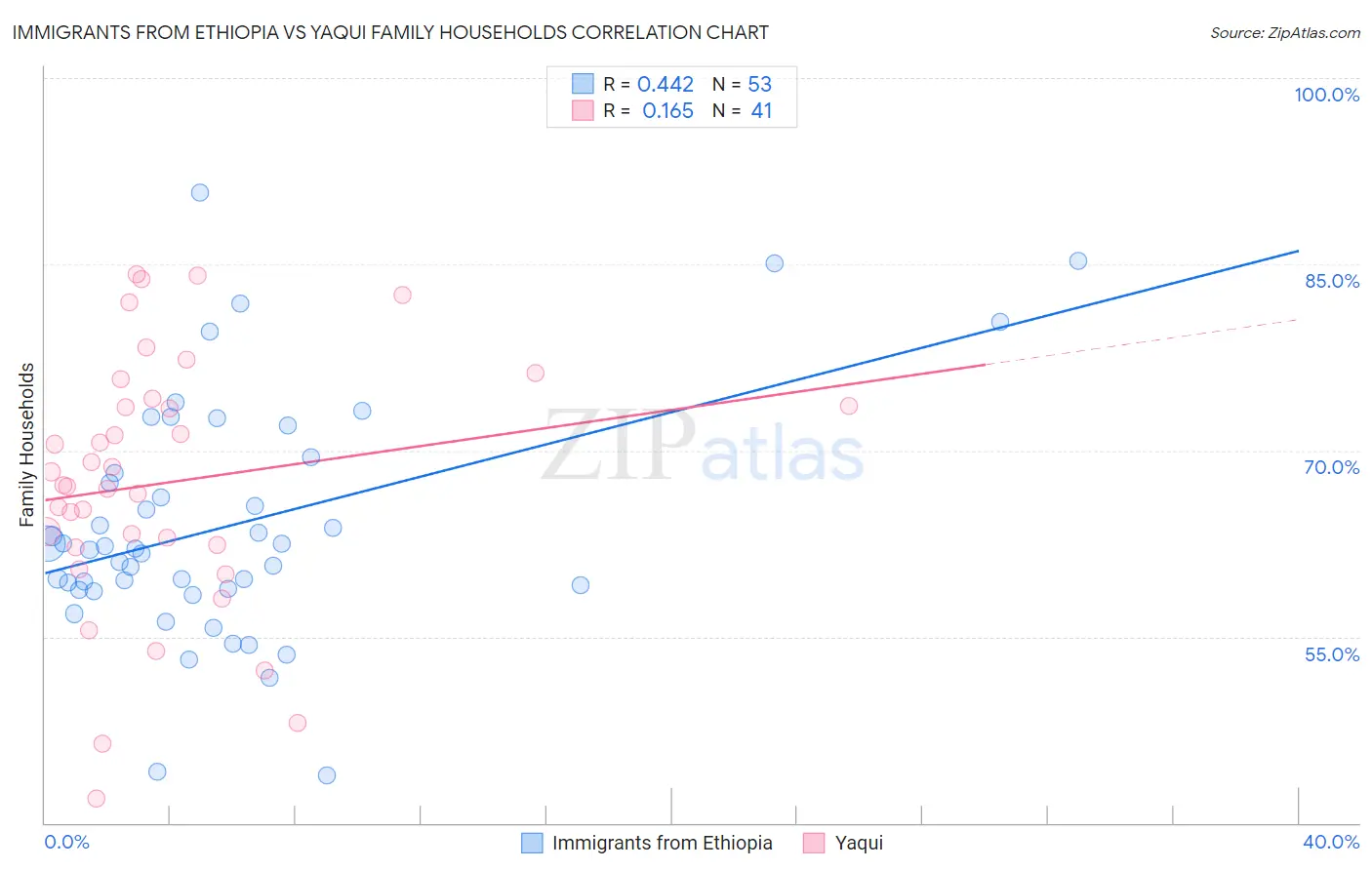 Immigrants from Ethiopia vs Yaqui Family Households