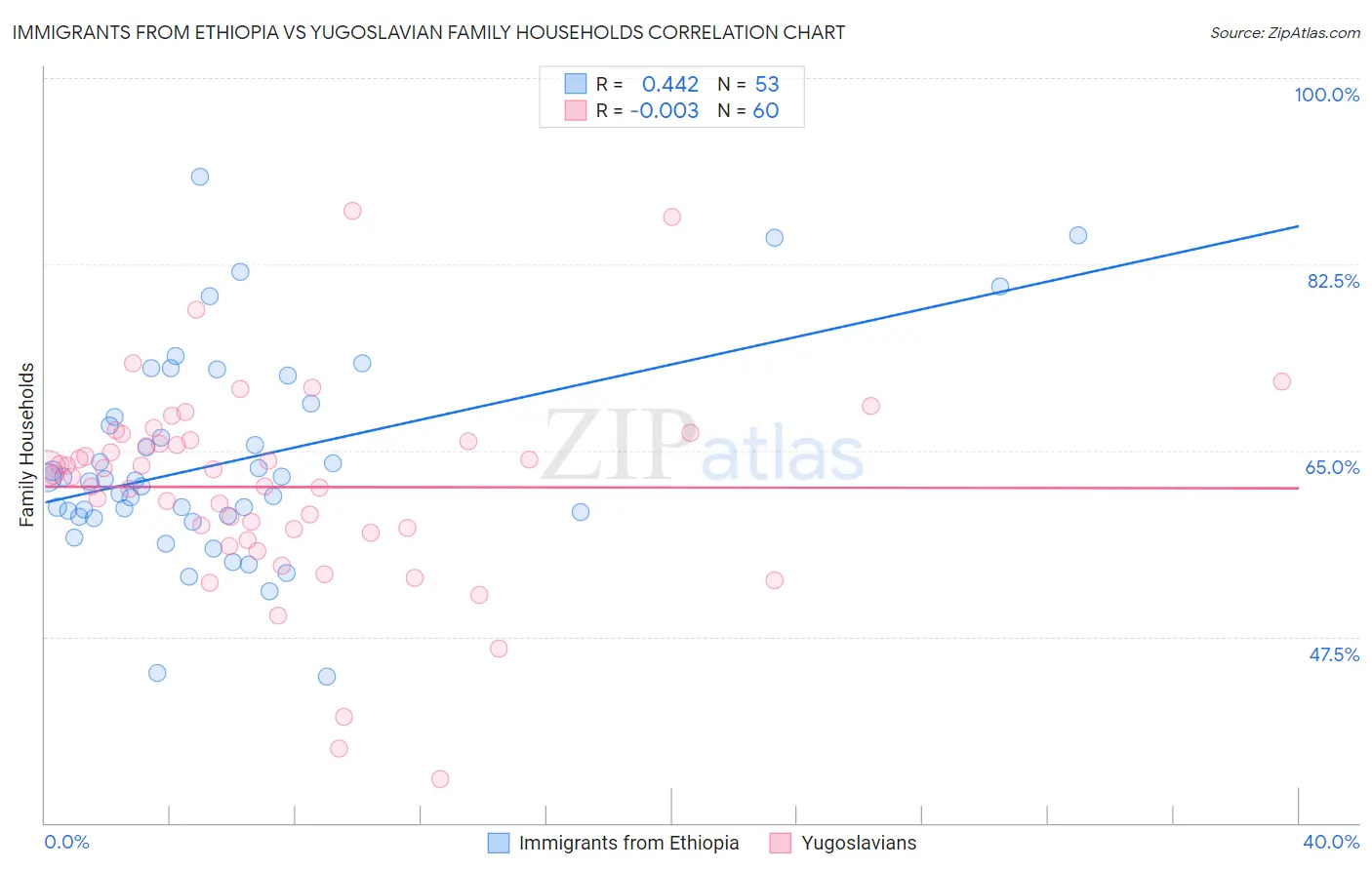 Immigrants from Ethiopia vs Yugoslavian Family Households
