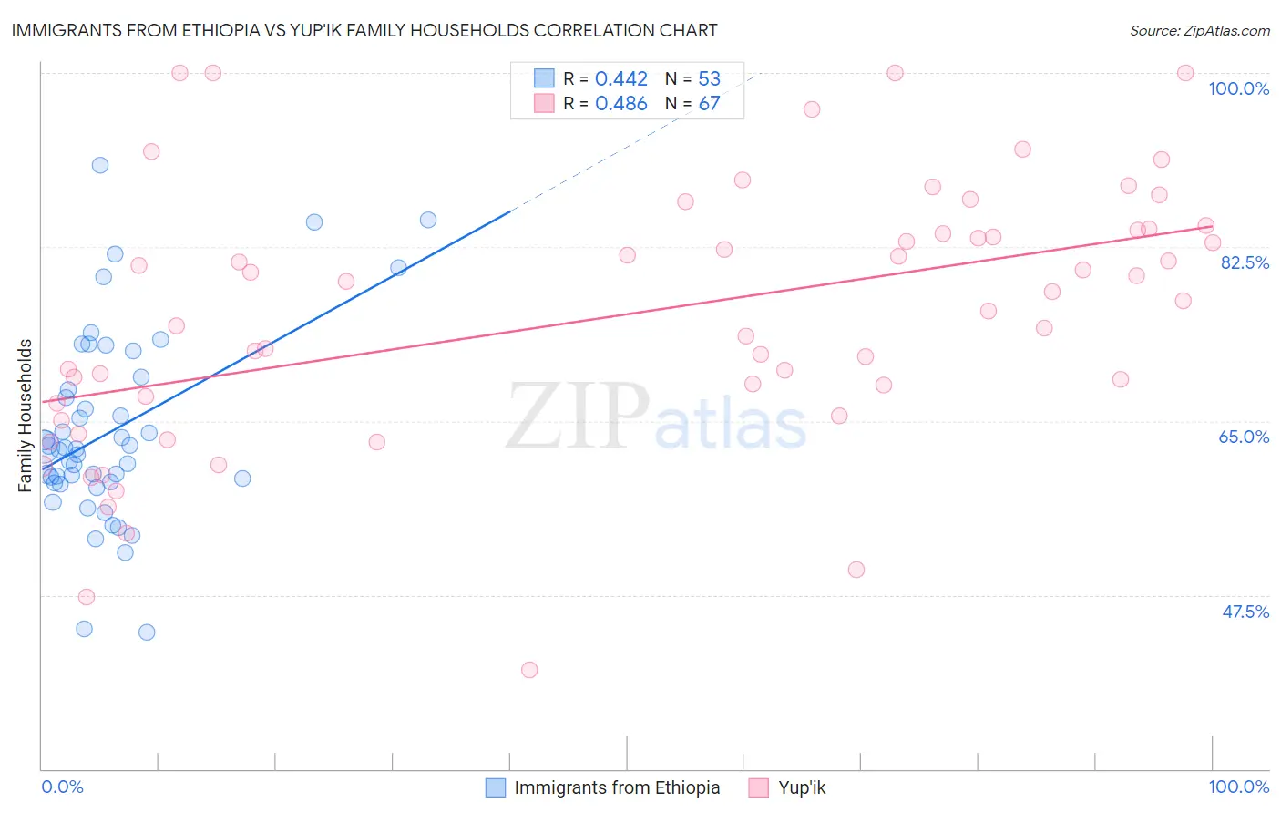Immigrants from Ethiopia vs Yup'ik Family Households