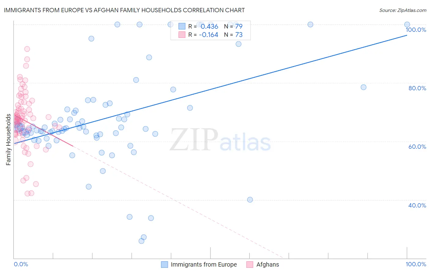 Immigrants from Europe vs Afghan Family Households