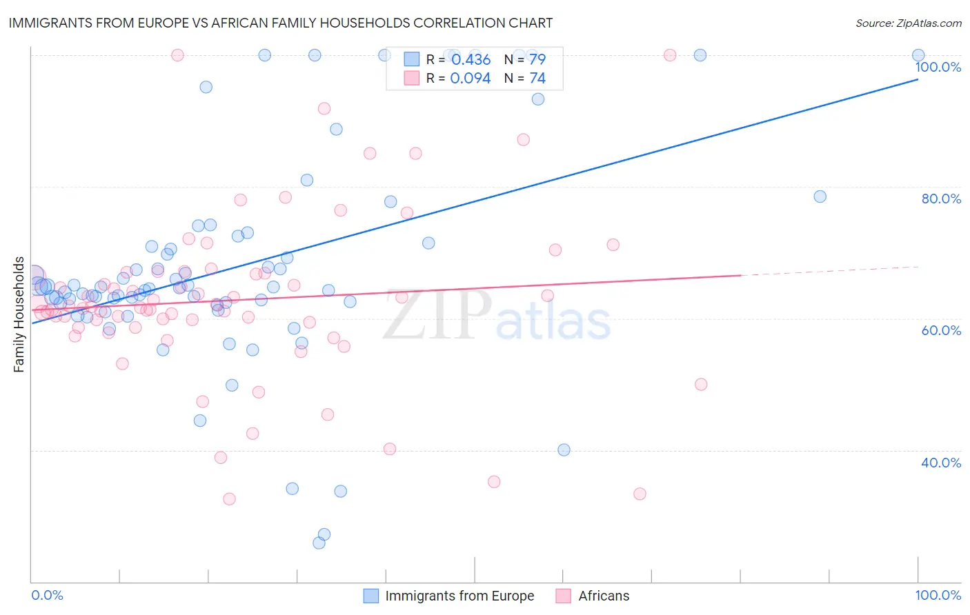 Immigrants from Europe vs African Family Households