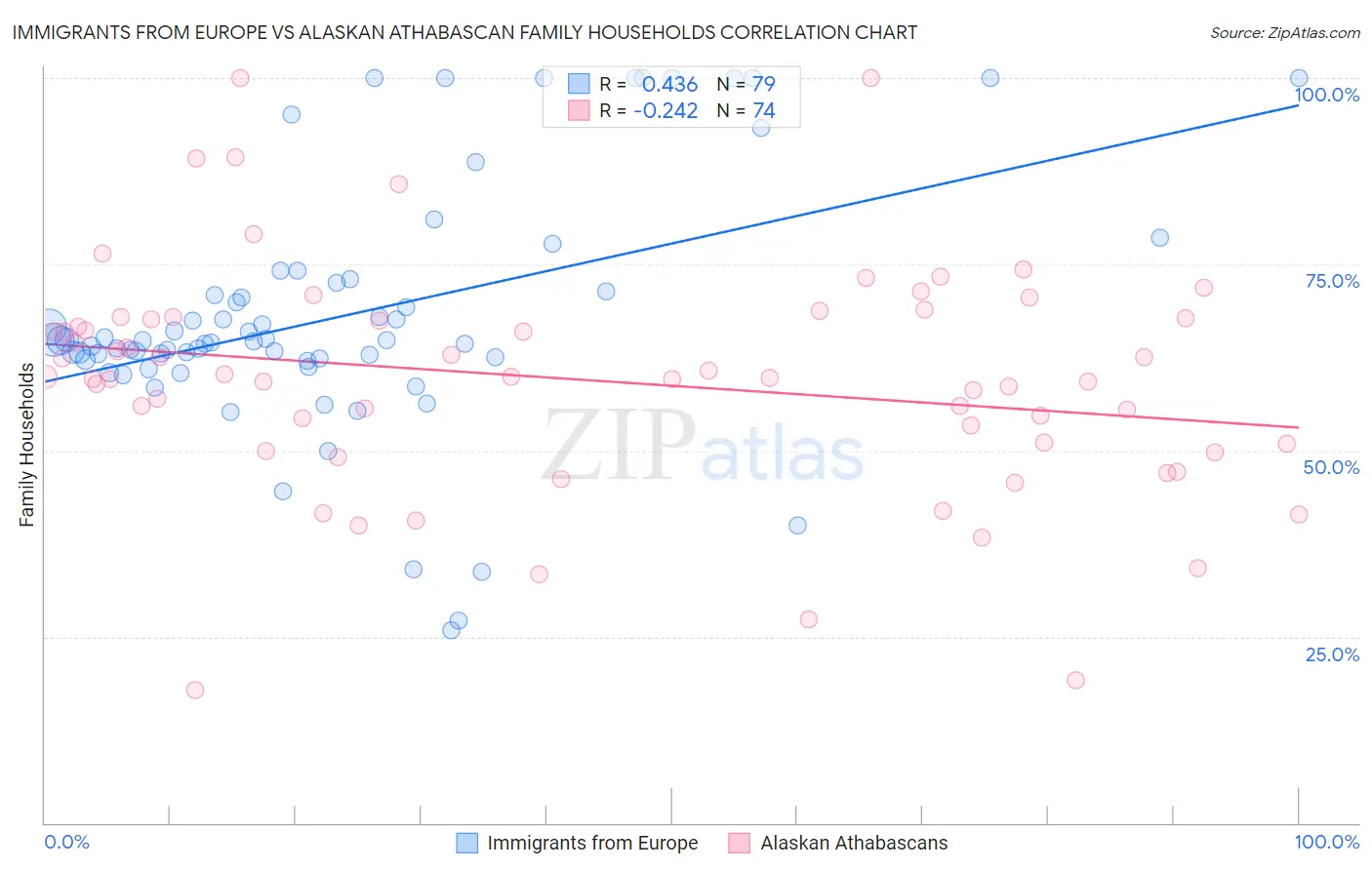 Immigrants from Europe vs Alaskan Athabascan Family Households