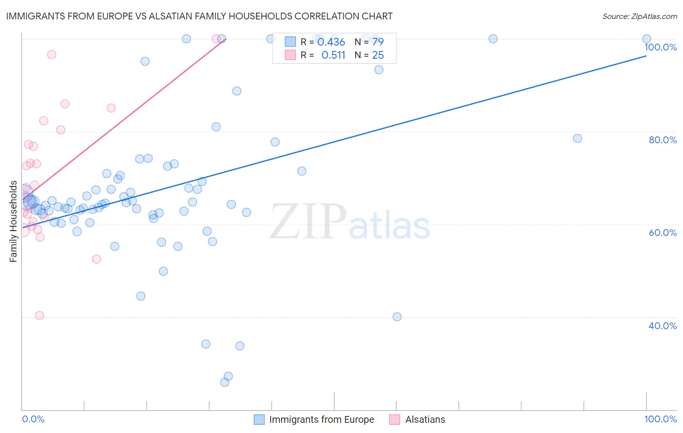 Immigrants from Europe vs Alsatian Family Households