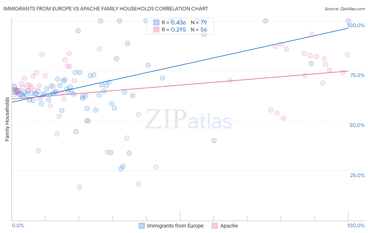 Immigrants from Europe vs Apache Family Households