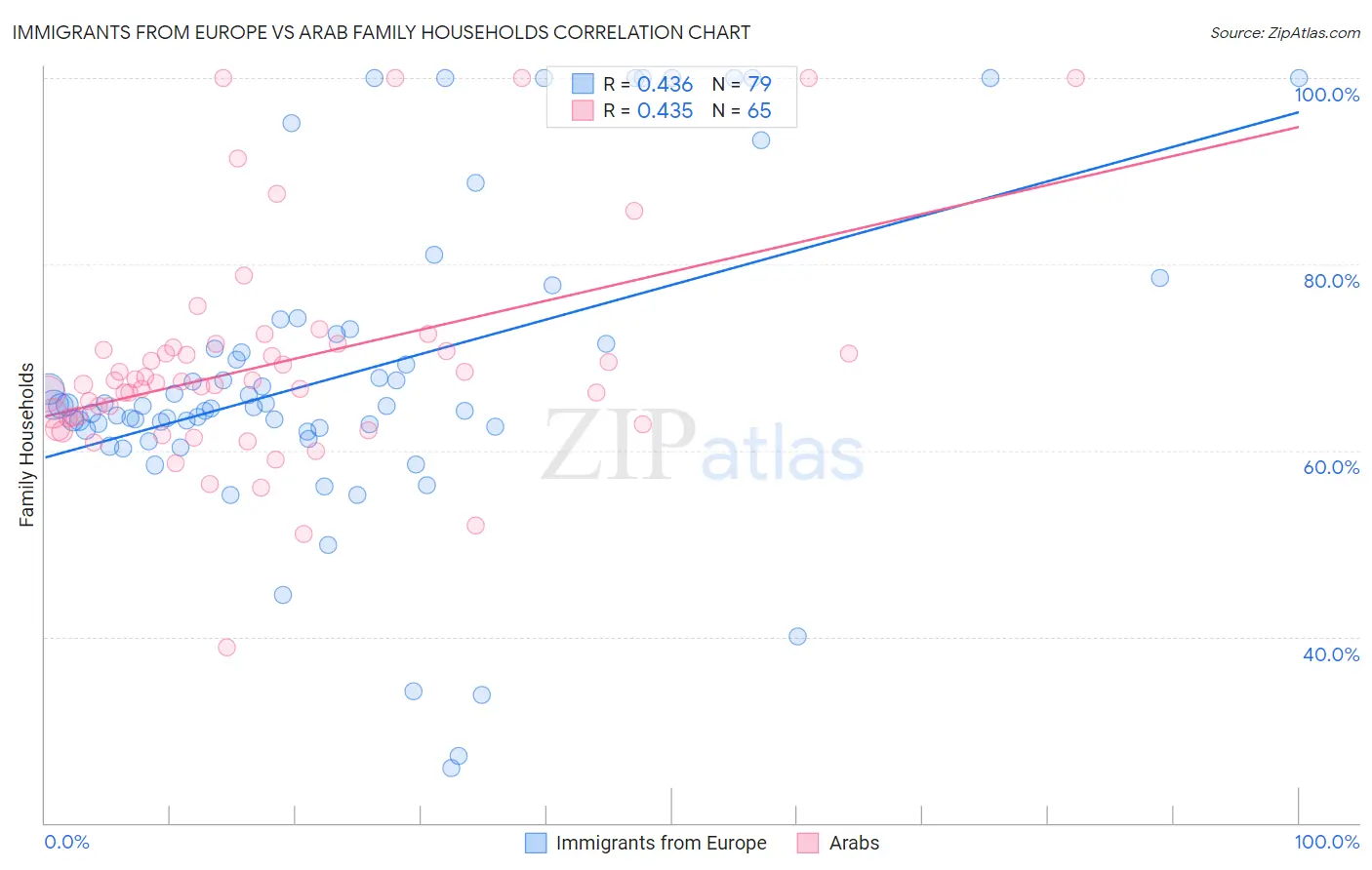 Immigrants from Europe vs Arab Family Households