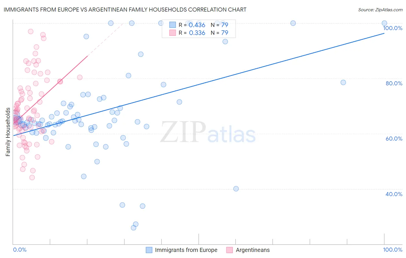 Immigrants from Europe vs Argentinean Family Households