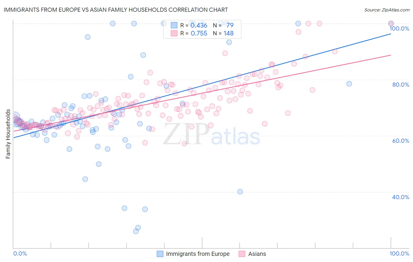 Immigrants from Europe vs Asian Family Households