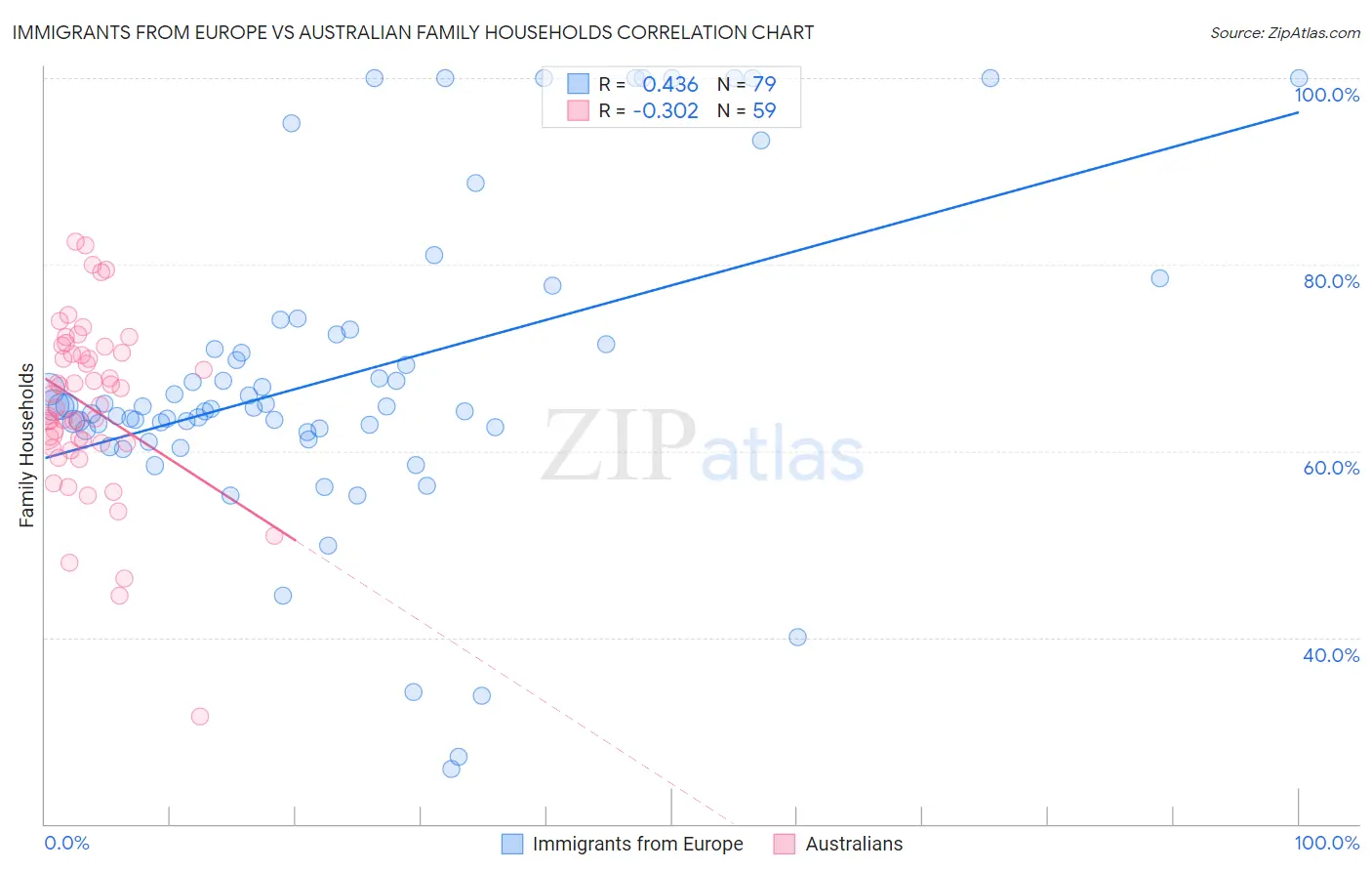 Immigrants from Europe vs Australian Family Households