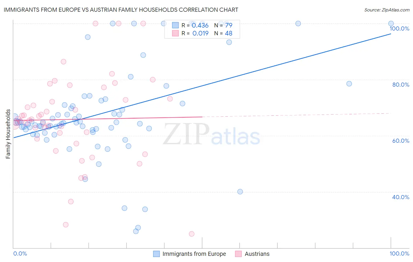 Immigrants from Europe vs Austrian Family Households