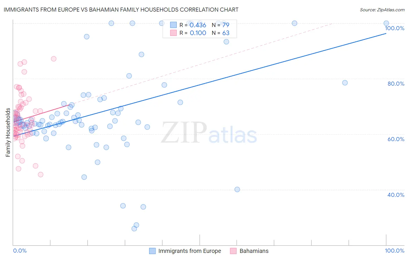 Immigrants from Europe vs Bahamian Family Households