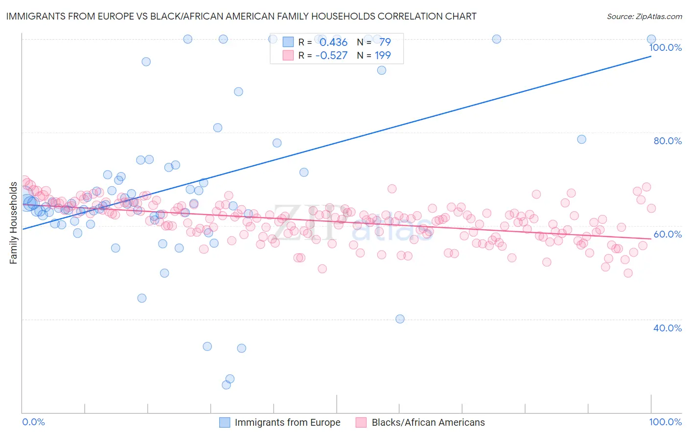 Immigrants from Europe vs Black/African American Family Households