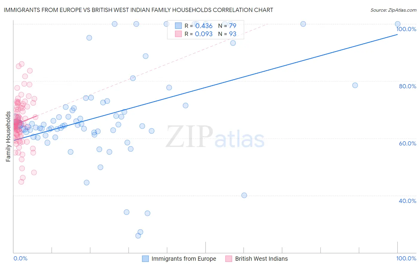 Immigrants from Europe vs British West Indian Family Households