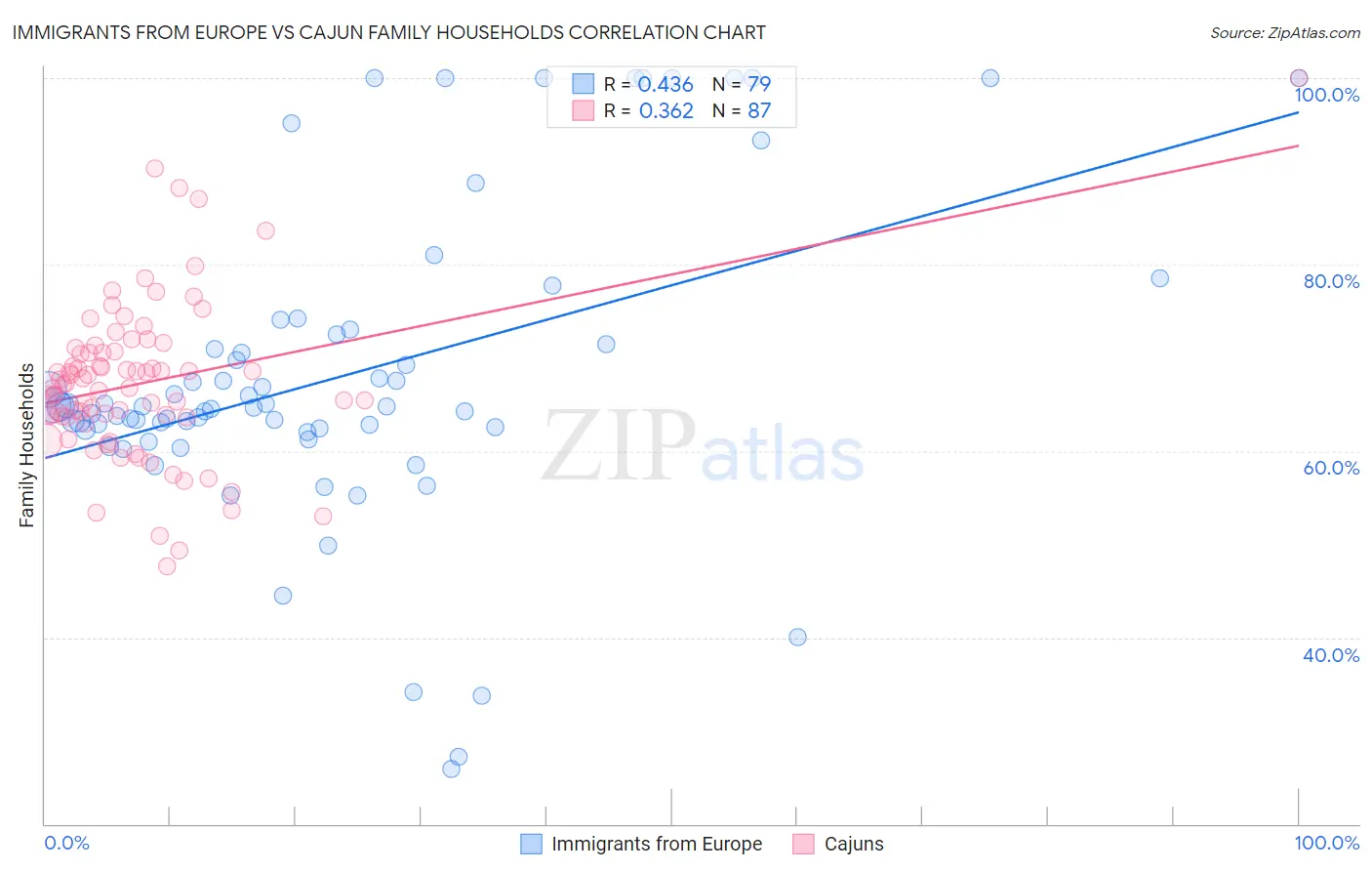 Immigrants from Europe vs Cajun Family Households