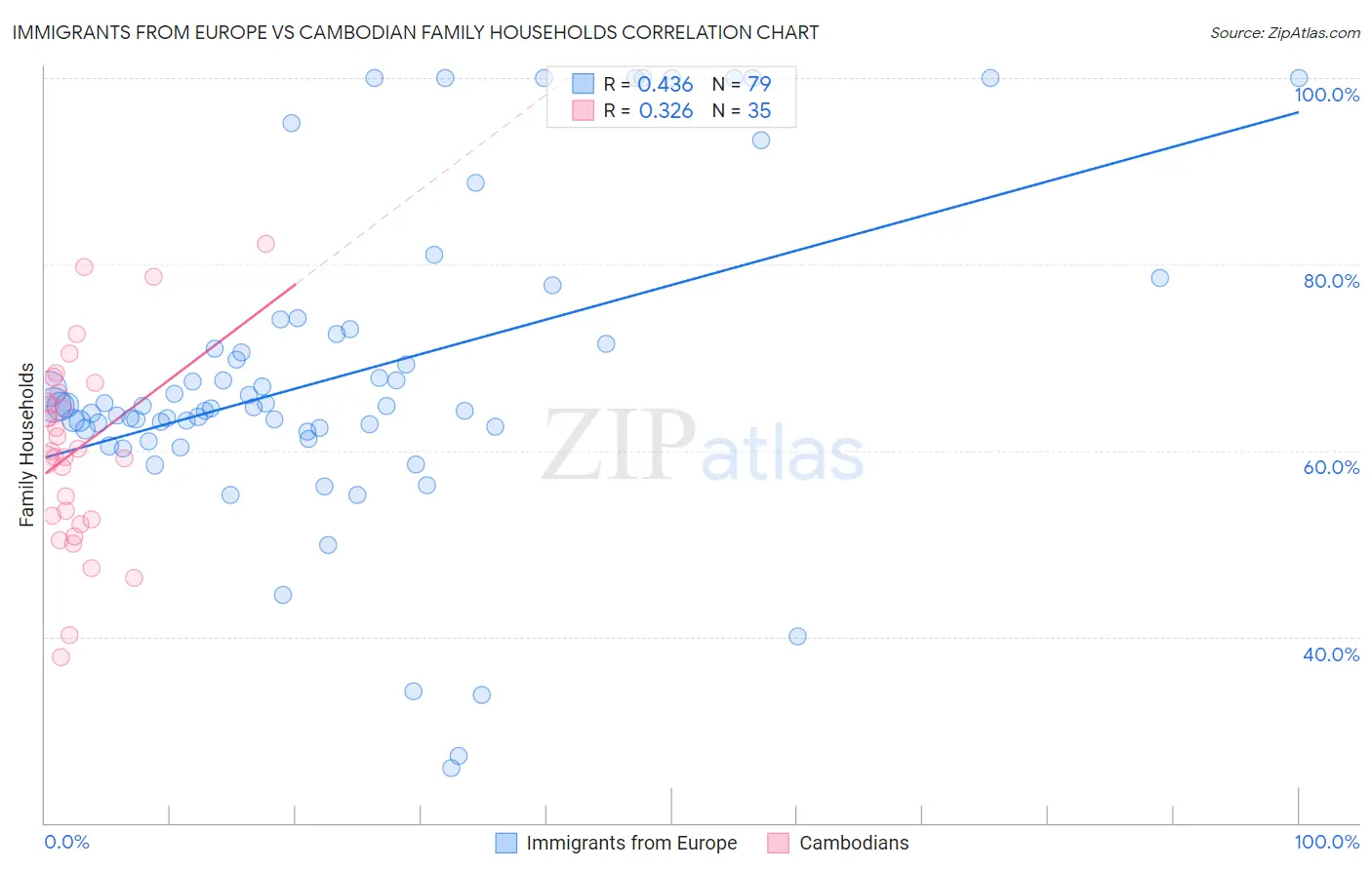 Immigrants from Europe vs Cambodian Family Households